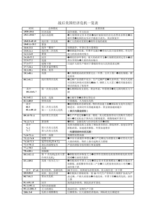 美国经济危机历史一览