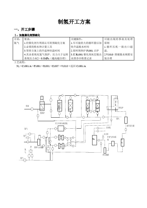 制氢开工方案