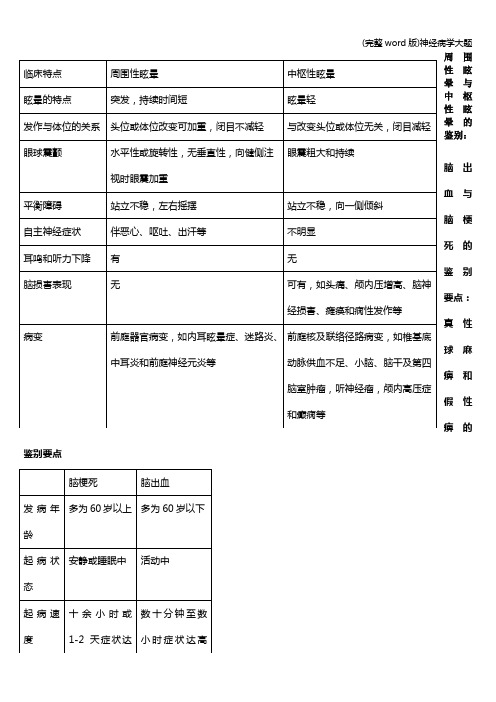 (完整word版)神经病学大题