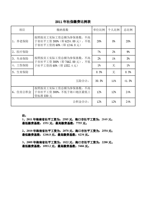 海南省2011年社保缴费比例表