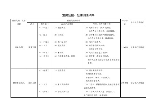 重要危险、危害因素清单