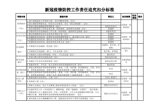 疫情防控责任追究扣分标准