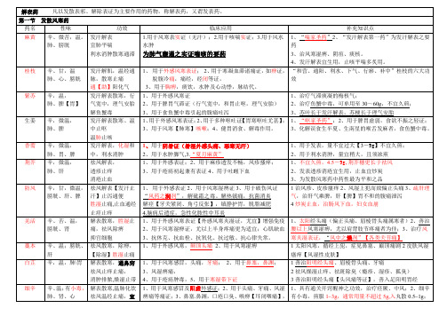 中药学表格[全]