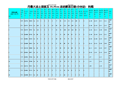 2021年中国各地最大冻土深度查询(表格)