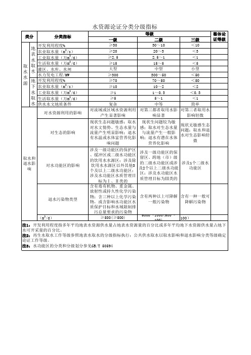 水资源论证分类分级指标