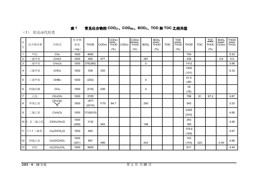 常见有机物COD换算表解读