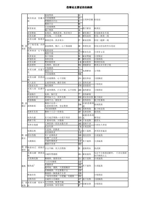 伤寒论主要证治归纳表