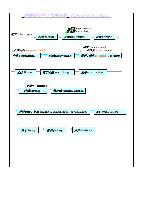 柠檬酸工艺流程图英文(张)