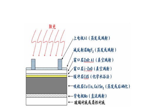 CIGS太阳电池电池结构