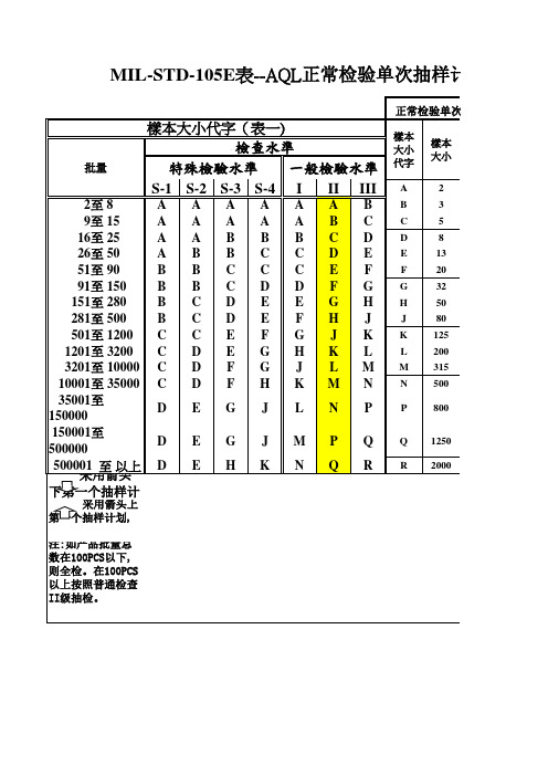 MIL-STD-105表AQL检验标准(NEW)