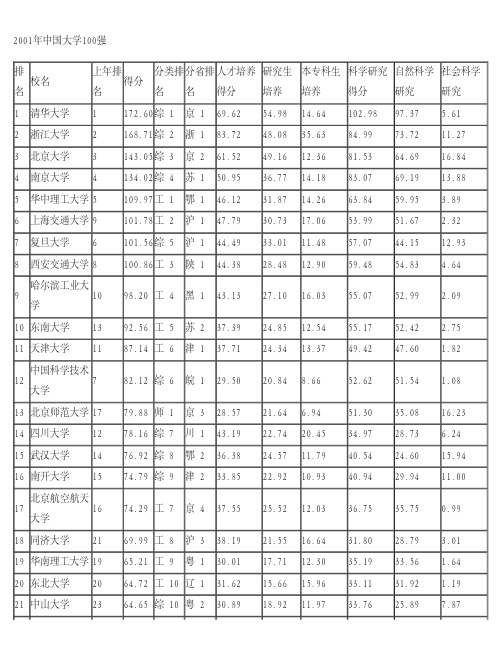 中国大学100强