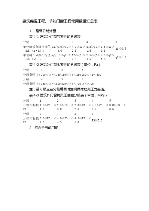 建筑保温工程、节能门窗工程常用数据汇总表