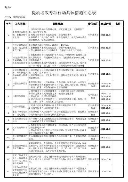  提质增效专项行动具体措施汇总表