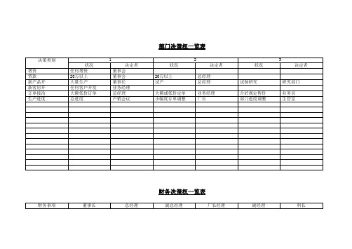 人力资源其他表格-各部门决策权一览表