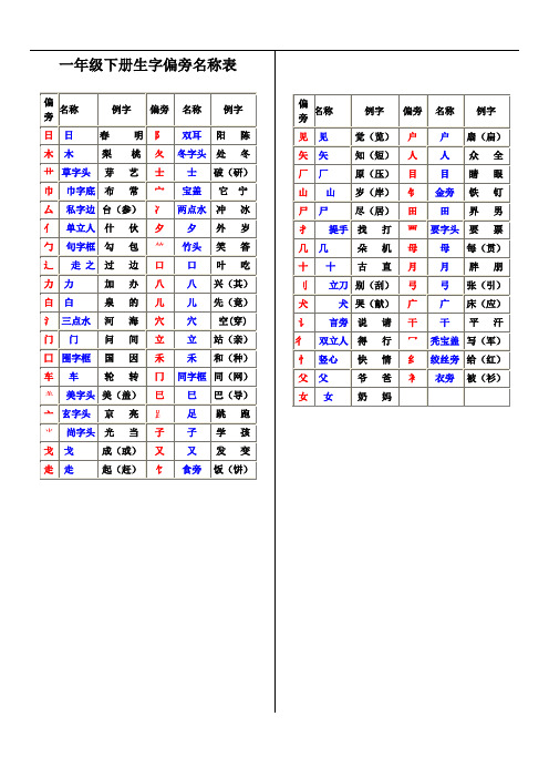 2019年一年级下册生字偏旁名称表