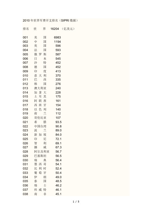 军费开支排行