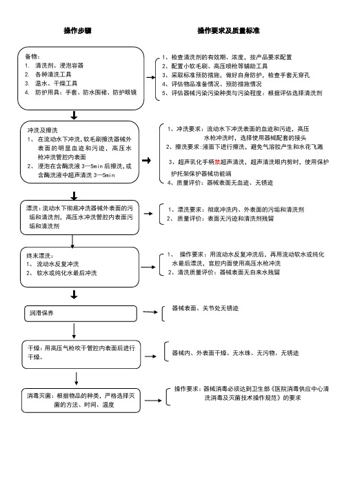 眼科器械清洗流程