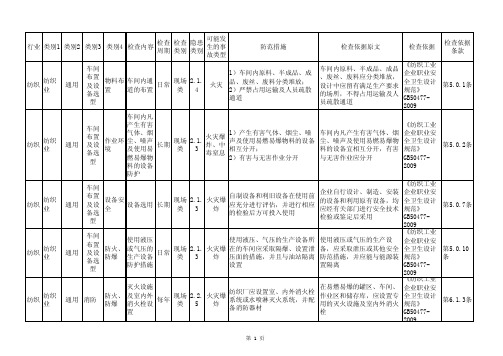 纺织行业安全生产检查表含检查内容、检查依据、隐患认定、处罚条款