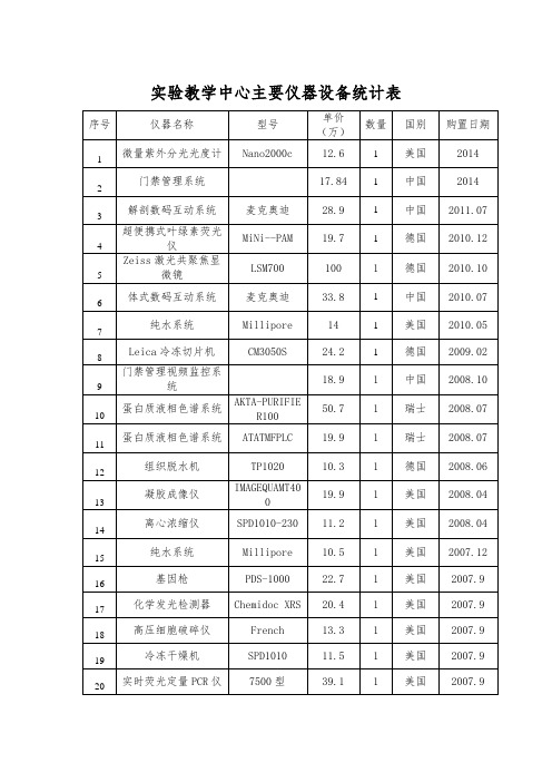 实验教学中心主要仪器设备统计表