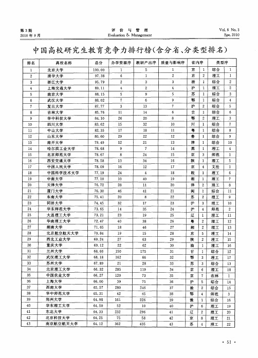 中国高校研究生教育竞争力排行榜(含分省、分类型排名)