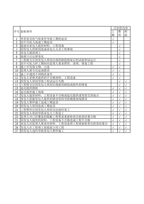 承包人的索赔事件及可补偿的内容