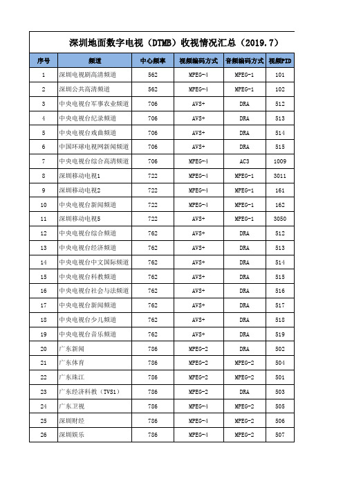 深圳地面数字电视(DTMB)收视情况汇总(2019.7)