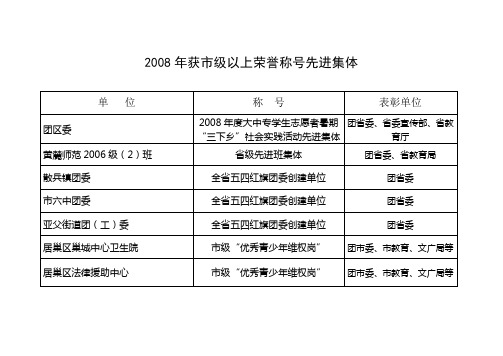 2008年获市级以上荣誉称号先进集体