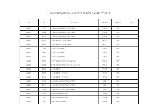 山东大学威海分校本科生科研助理URAP考核结果