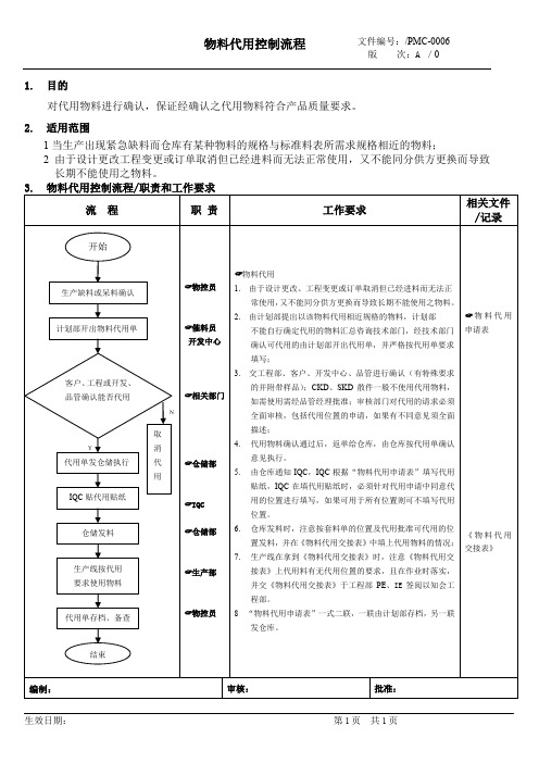 【企业制度】物料代用控制流程.doc