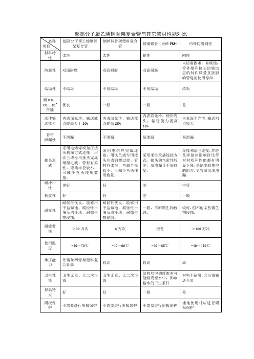 3-超高分子聚乙烯钢骨架复合管与其它管材性能对比