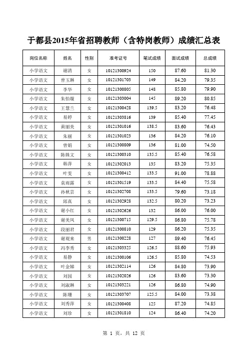 于都县2015年省招聘教师(含特岗教师)成绩