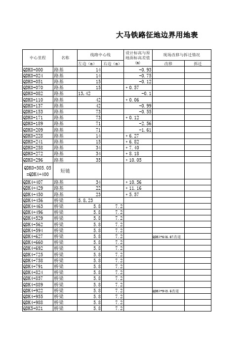 大马铁路用地界表