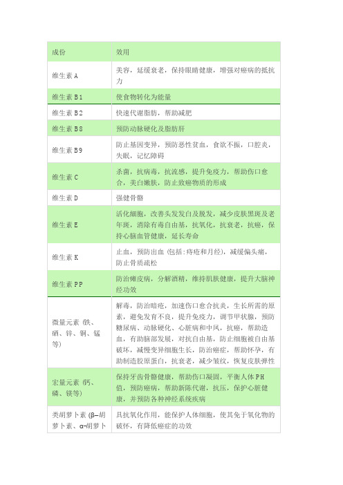 沙棘成份功效一览表