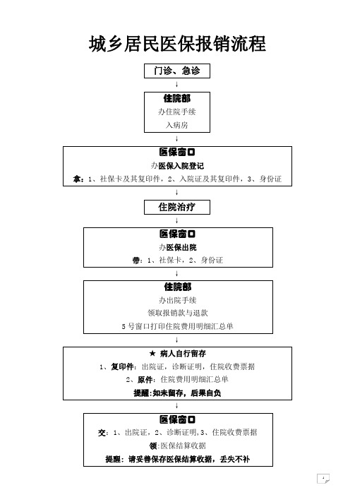 城乡居民医保报销流程---副本