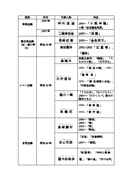 日本近代文学史升级版