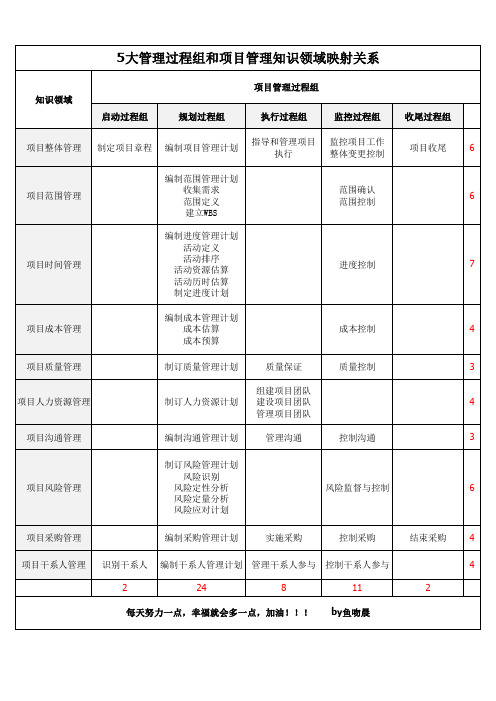 5大管理过程组和项目管理知识领域映射关系