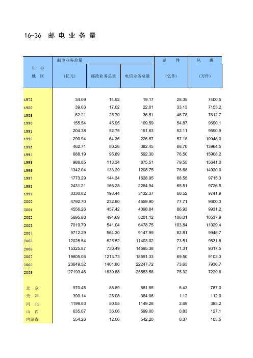 邮电业务量