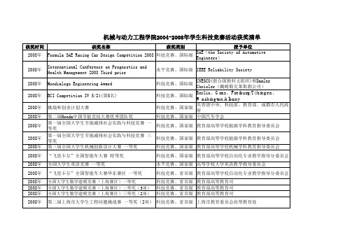 机械与动力工程学院2004-2008年学生科技竞赛活动获奖