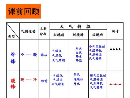 低气压、高气压系统与天气