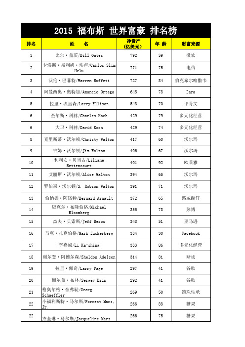 2015年福布斯世界富豪排名榜