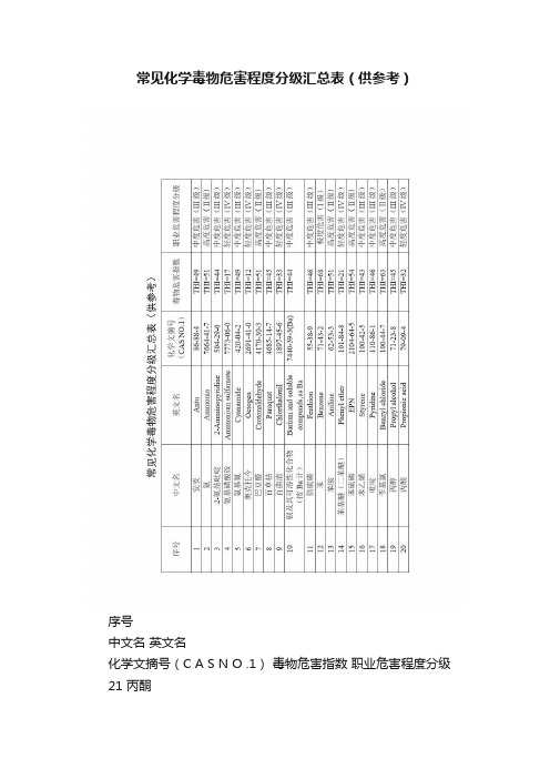 常见化学毒物危害程度分级汇总表（供参考）