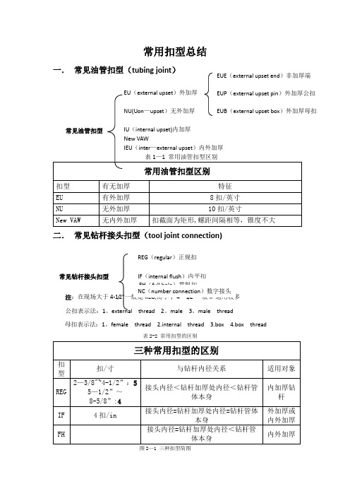 常用扣型总结