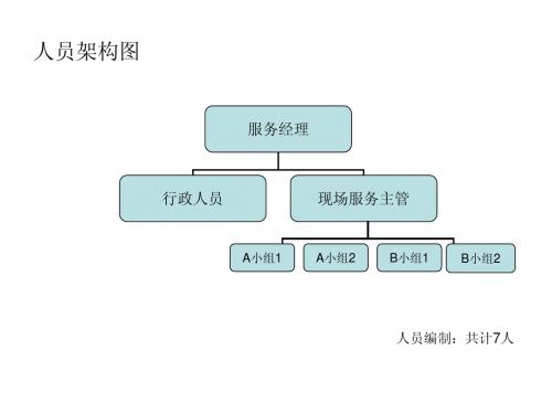 人员架构及岗位职责