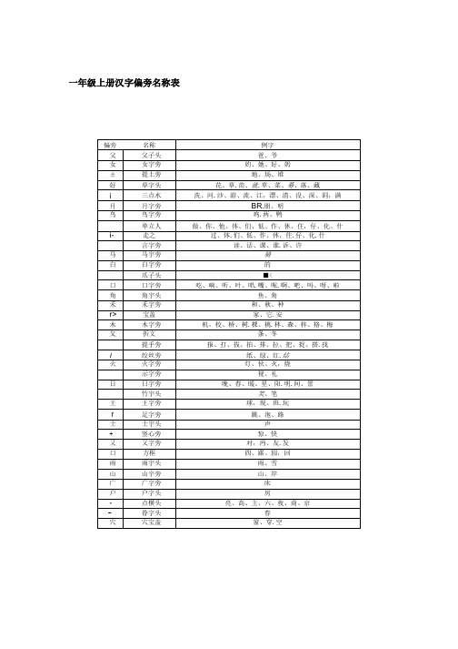 一年级上册+下册汉字偏旁部首表汇总.doc