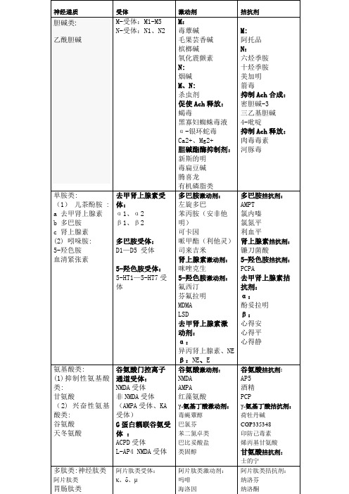 神经递质、受体、激动剂和拮抗剂的类型