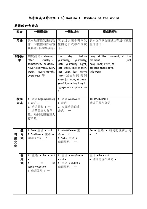 九年级外研版第一板块语法讲解