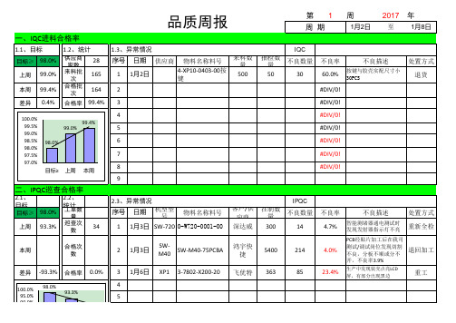 品质周报 