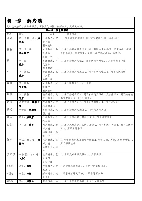 中药学考研复习最新总结_表格版