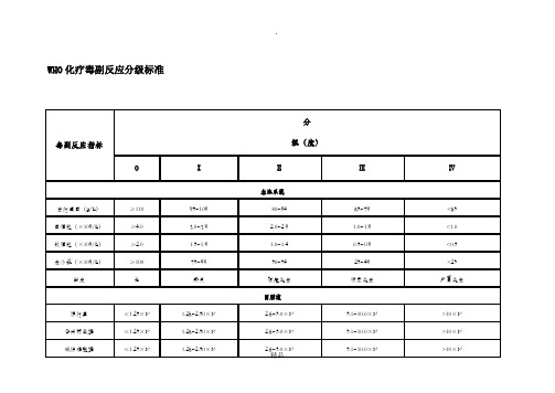 WHO化疗毒副作用分级标准