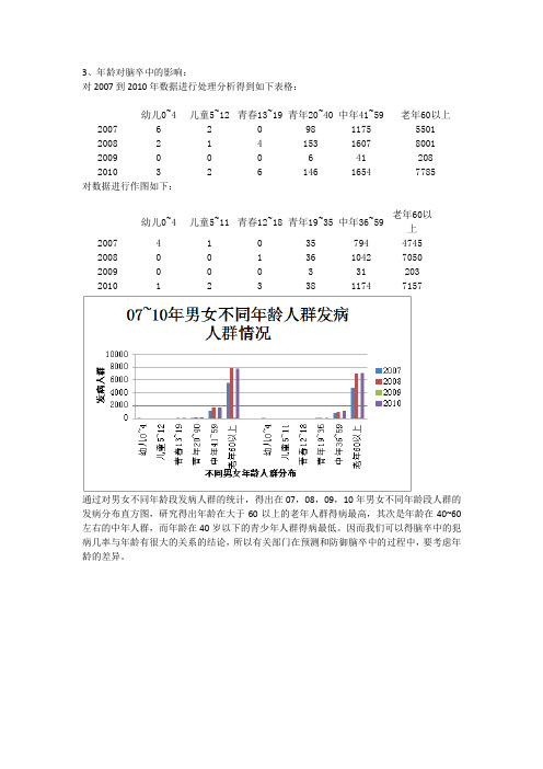 通过对男女不同年龄段发病人群的统1